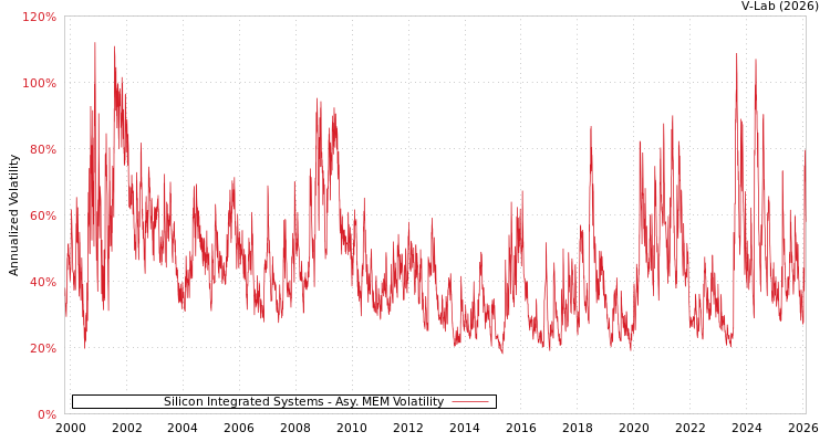 graph of Silicon Integrated Systems AMEM