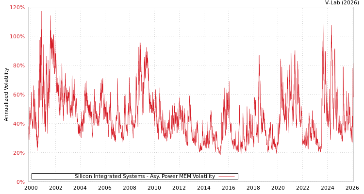 graph of Silicon Integrated Systems APMEM