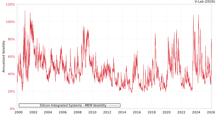 graph of Silicon Integrated Systems MEM