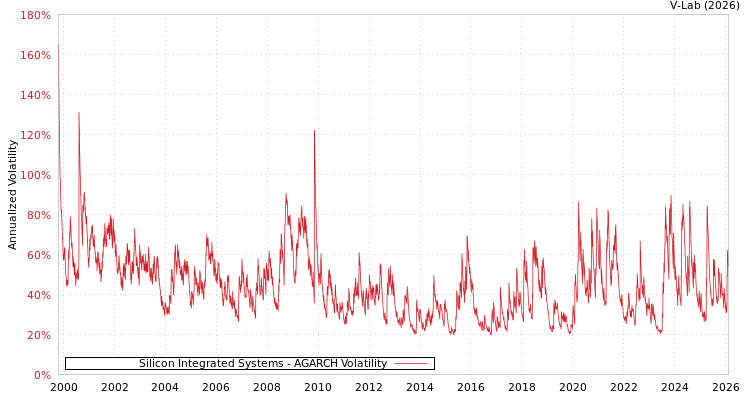 graph of Silicon Integrated Systems AGARCH