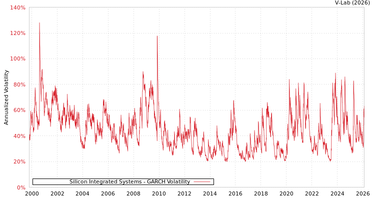 graph of Silicon Integrated Systems GARCH