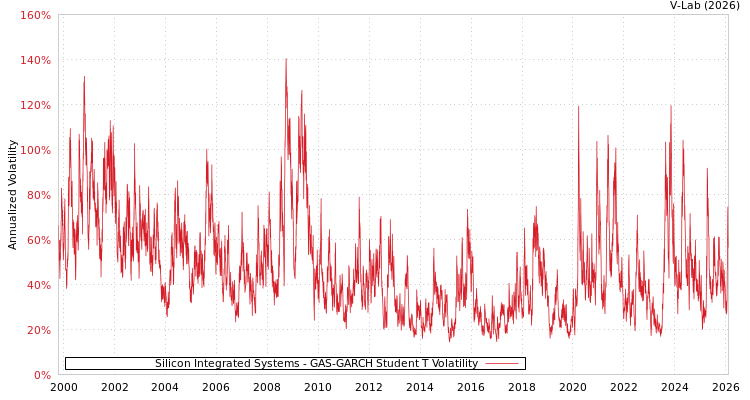 graph of Silicon Integrated Systems GAS-GARCH-T