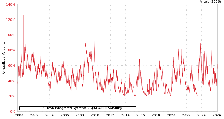 graph of Silicon Integrated Systems GJR-GARCH
