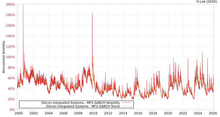 graph of Silicon Integrated Systems MF2-GARCH