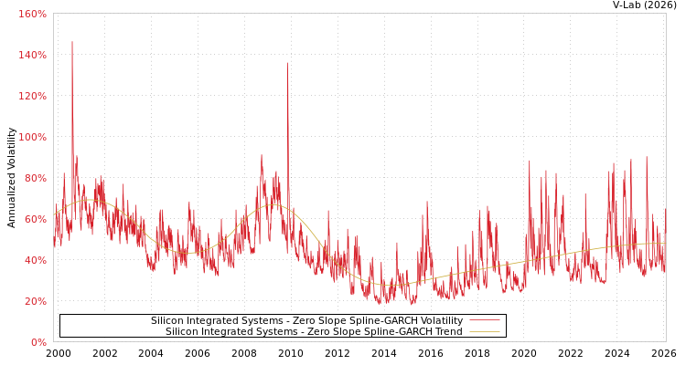 graph of Silicon Integrated Systems S0GARCH