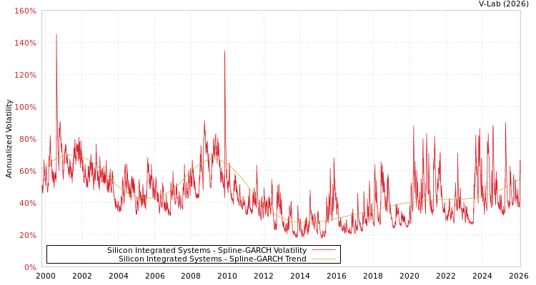 graph of Silicon Integrated Systems SGARCH