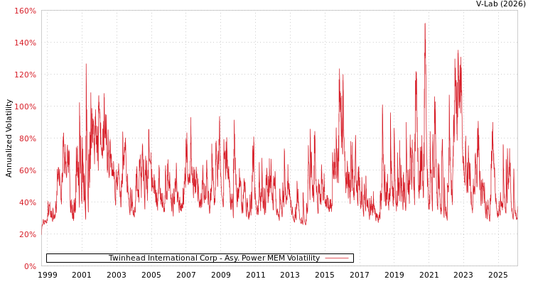 graph of Twinhead International Corp APMEM