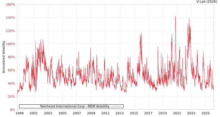 graph of Twinhead International Corp MEM