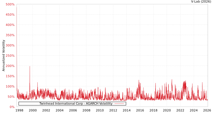graph of Twinhead International Corp AGARCH