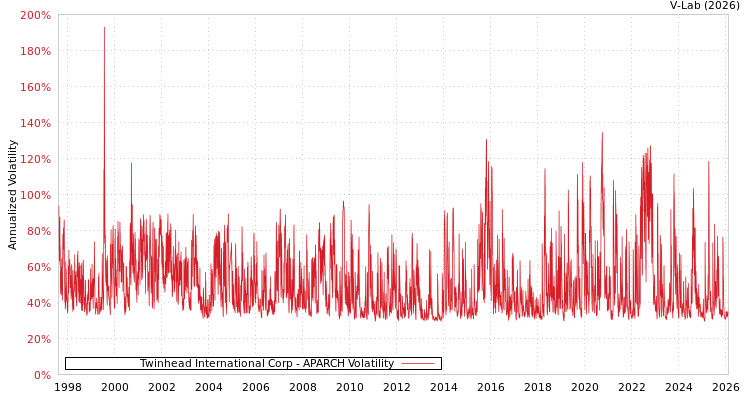 graph of Twinhead International Corp APARCH