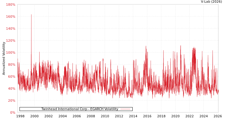 graph of Twinhead International Corp EGARCH