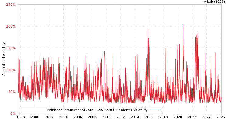 graph of Twinhead International Corp GAS-GARCH-T