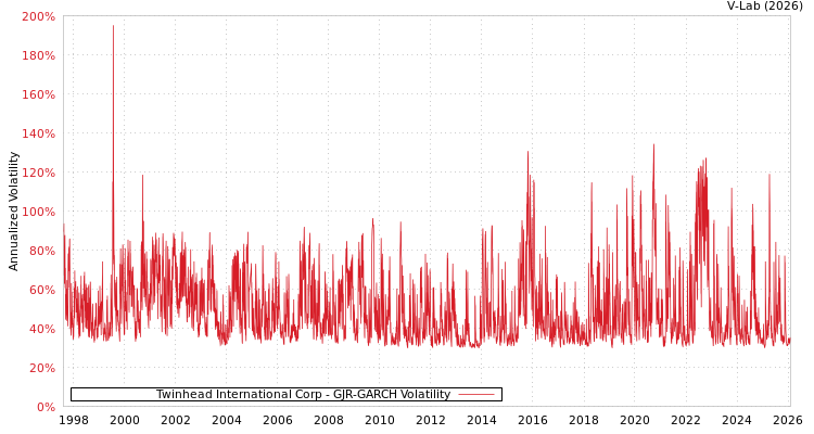 graph of Twinhead International Corp GJR-GARCH