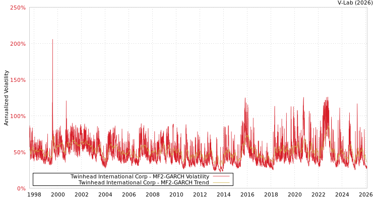 graph of Twinhead International Corp MF2-GARCH