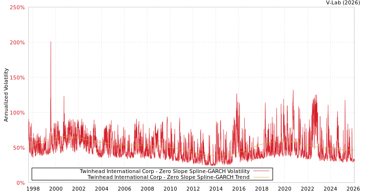 graph of Twinhead International Corp S0GARCH