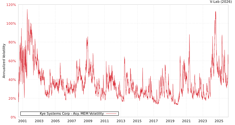 graph of Kye Systems Corp AMEM