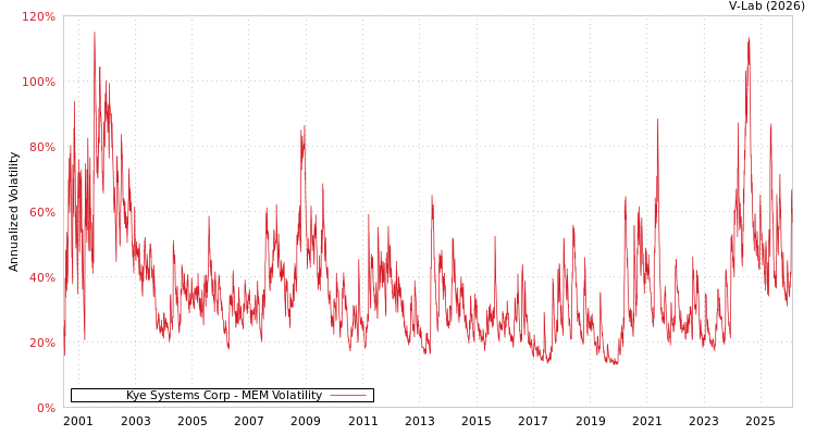 graph of Kye Systems Corp MEM