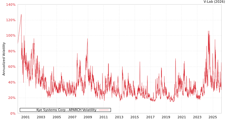 graph of Kye Systems Corp APARCH