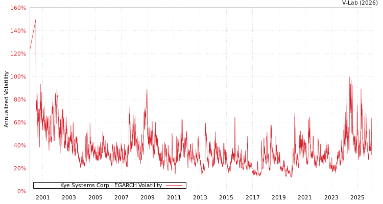 graph of Kye Systems Corp EGARCH