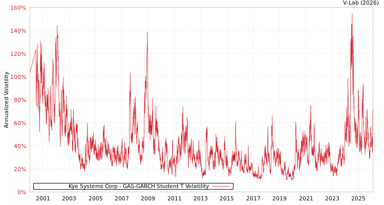 graph of Kye Systems Corp GAS-GARCH-T
