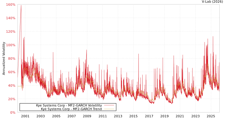 graph of Kye Systems Corp MF2-GARCH