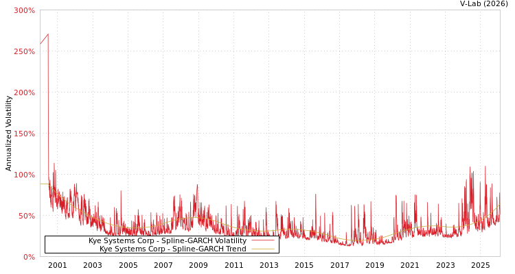 graph of Kye Systems Corp SGARCH