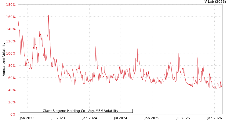 graph of Giant Biogene Holding Co AMEM