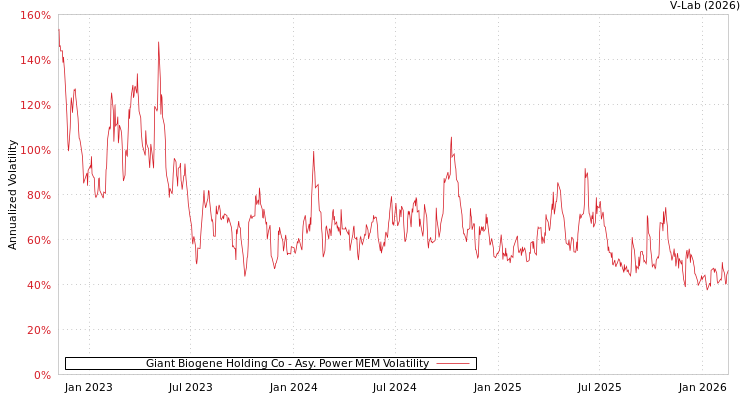 graph of Giant Biogene Holding Co APMEM