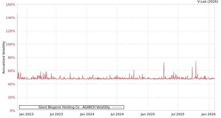 graph of Giant Biogene Holding Co AGARCH