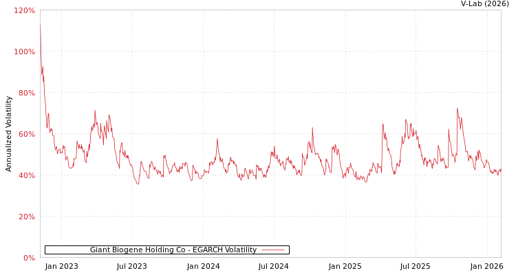 graph of Giant Biogene Holding Co EGARCH