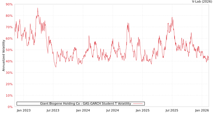 graph of Giant Biogene Holding Co GAS-GARCH-T