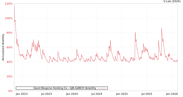 graph of Giant Biogene Holding Co GJR-GARCH