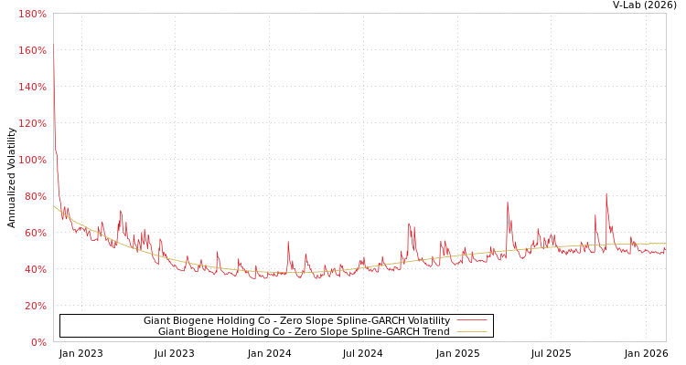 graph of Giant Biogene Holding Co S0GARCH