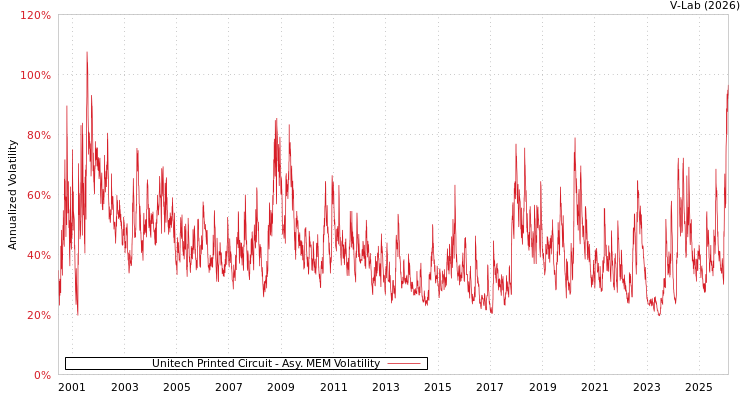 graph of Unitech Printed Circuit AMEM