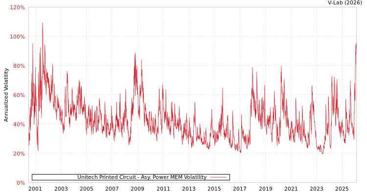 graph of Unitech Printed Circuit APMEM