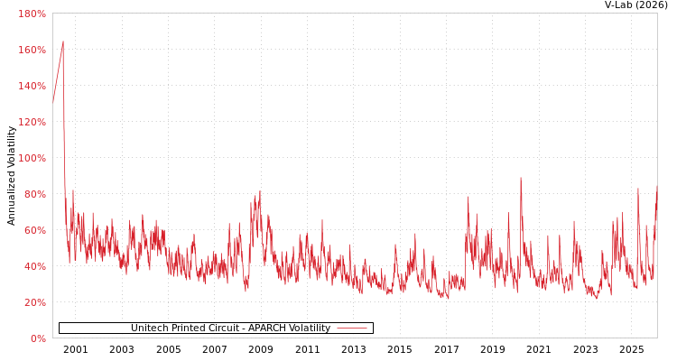 graph of Unitech Printed Circuit APARCH