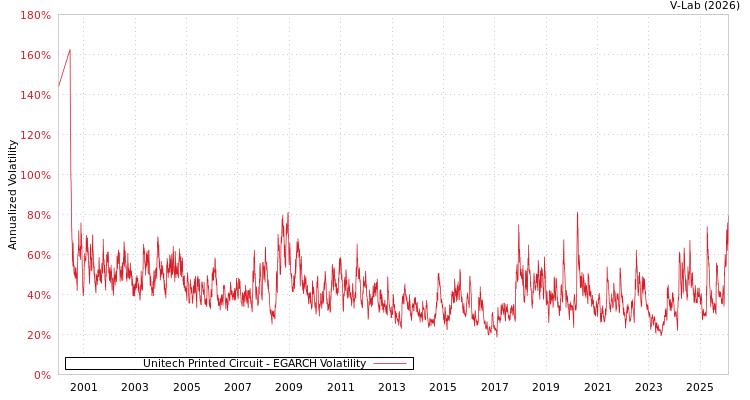graph of Unitech Printed Circuit EGARCH