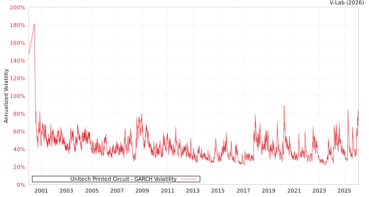 graph of Unitech Printed Circuit GARCH