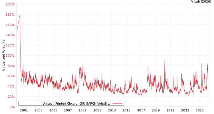 graph of Unitech Printed Circuit GJR-GARCH