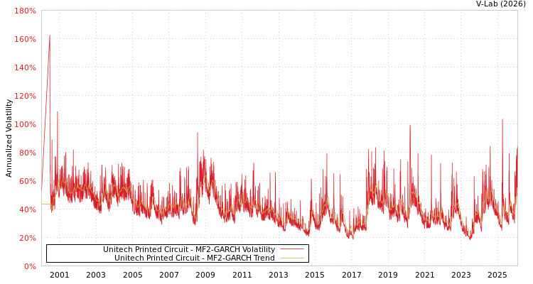 graph of Unitech Printed Circuit MF2-GARCH