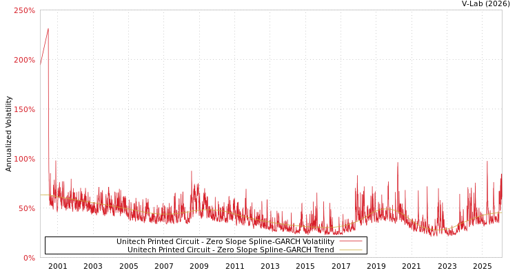 graph of Unitech Printed Circuit S0GARCH