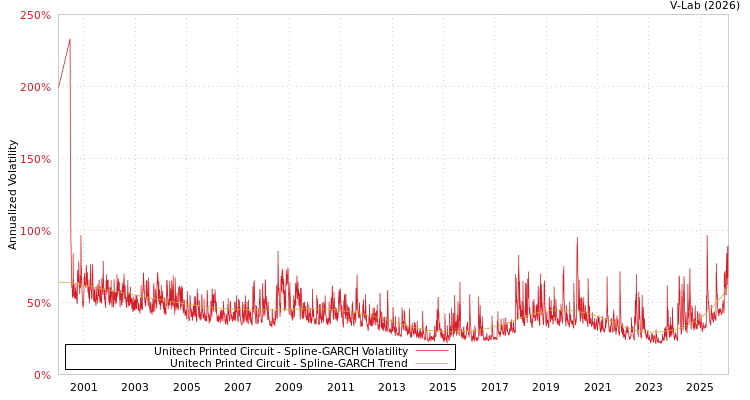 graph of Unitech Printed Circuit SGARCH