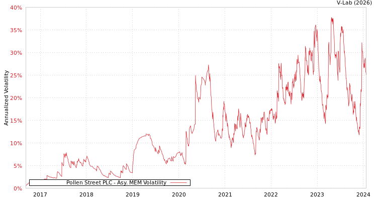 graph of Pollen Street PLC AMEM