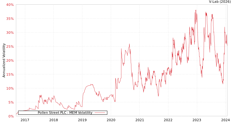 graph of Pollen Street PLC MEM