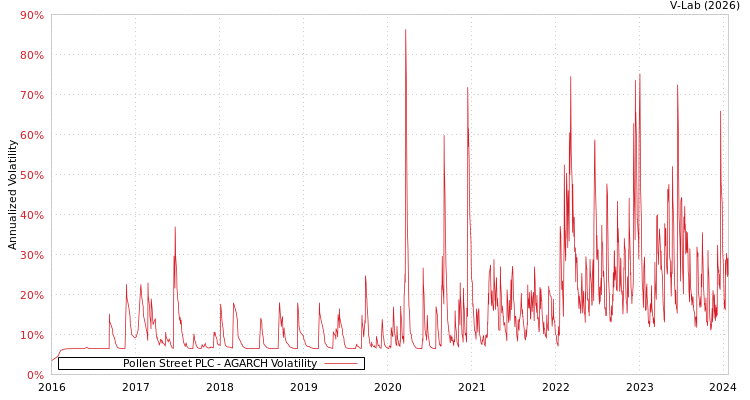 graph of Pollen Street PLC AGARCH