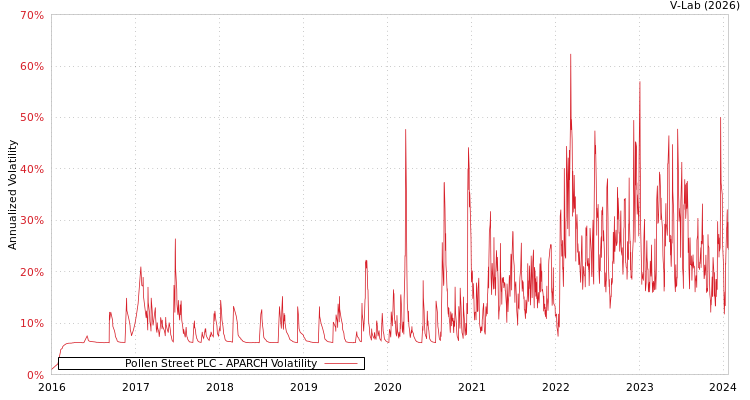 graph of Pollen Street PLC APARCH