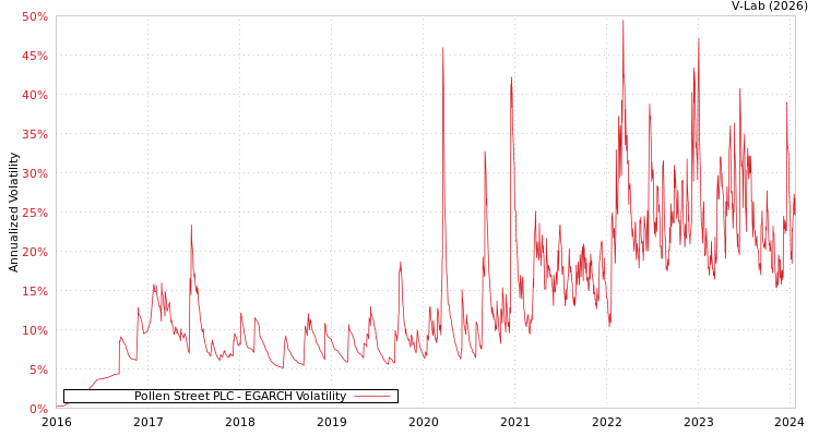 graph of Pollen Street PLC EGARCH