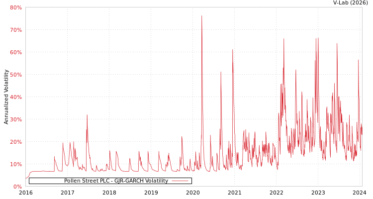 graph of Pollen Street PLC GJR-GARCH