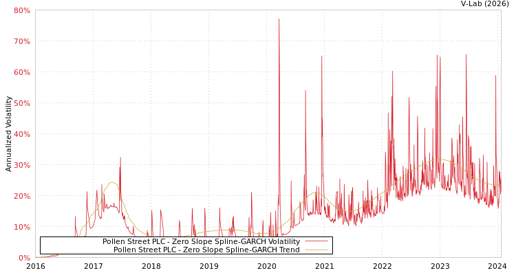 graph of Pollen Street PLC S0GARCH