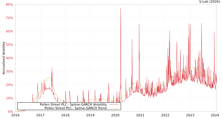 graph of Pollen Street PLC SGARCH